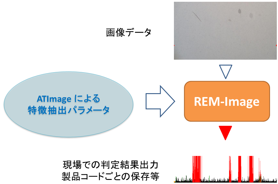 REM-Image実施構成