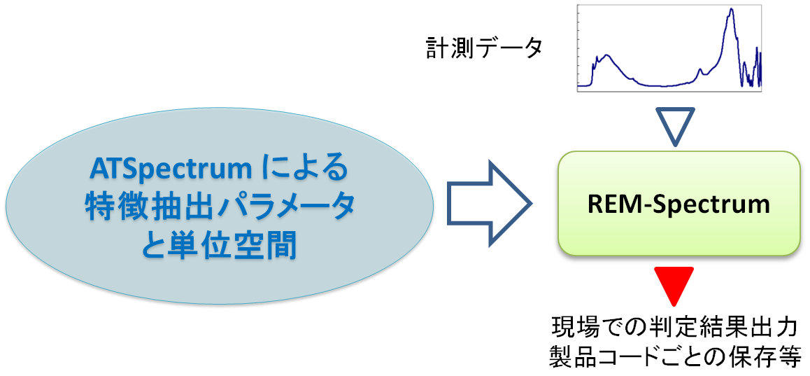 Rem Spectrum 現場用ソフトウェア アングルトライ