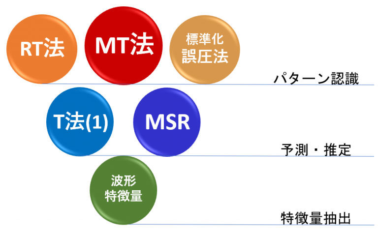 Mtシステムの体系と用途 認識と予測のai アングルトライ株式会社